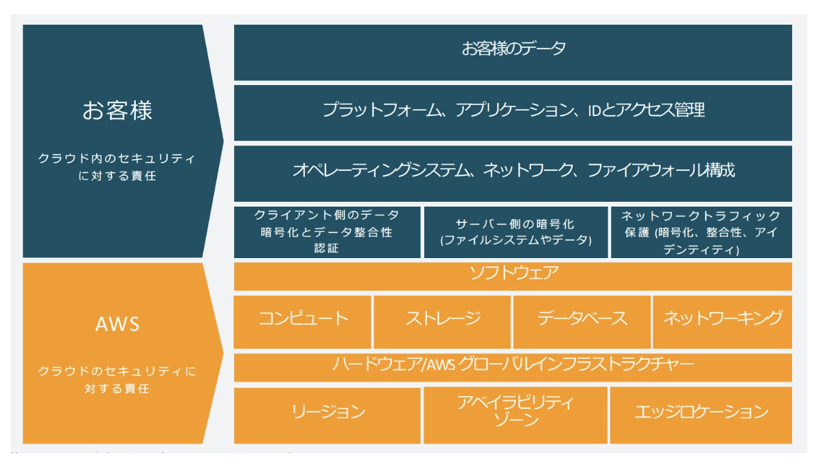 AWSセキュリティの責任共有