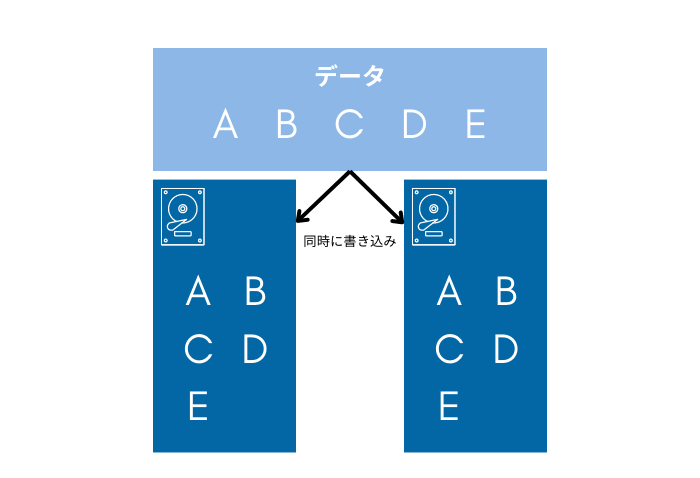 RAID 1