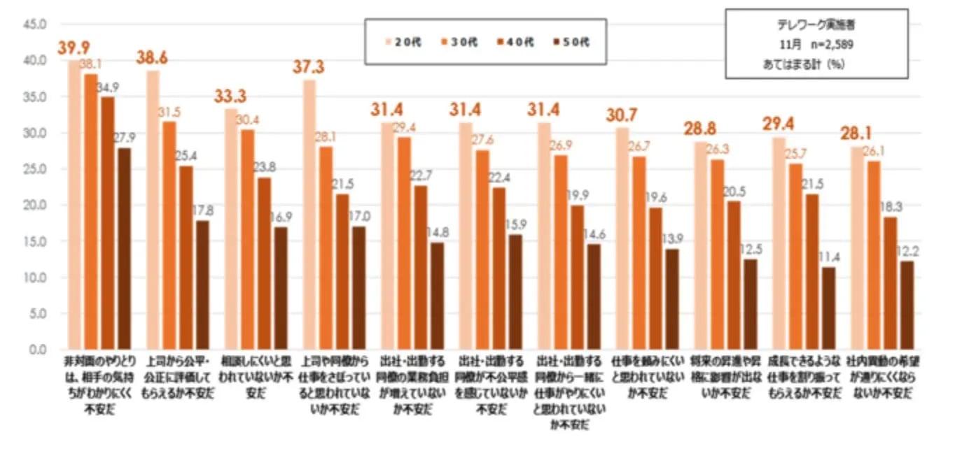 テレワークの課題(年代別)