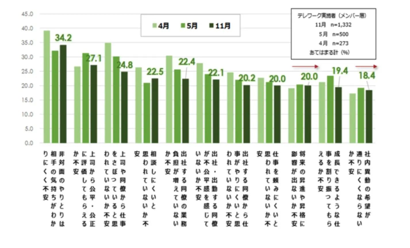 テレワークの課題(月別)