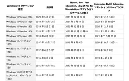 Windows 10 サポート期間