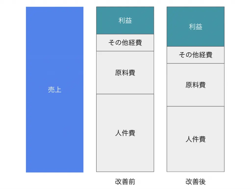 利益