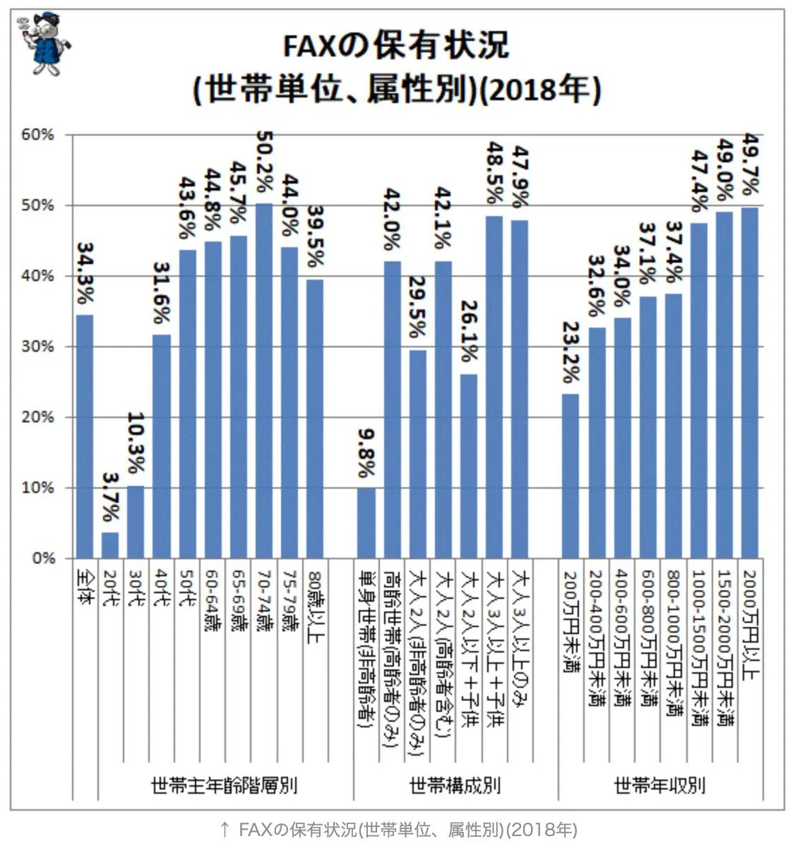 faxの保有状況